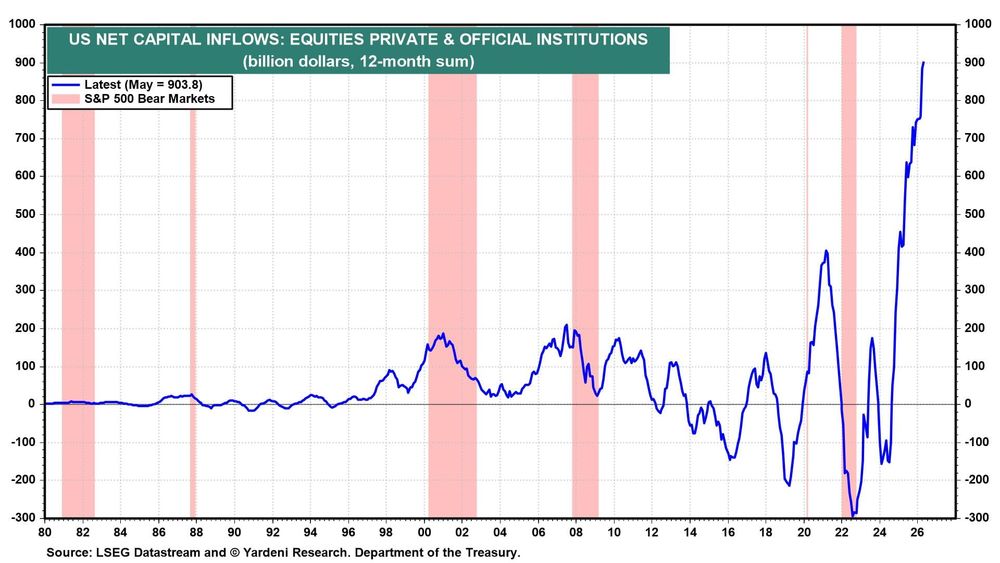 The World Can't Stop Buying