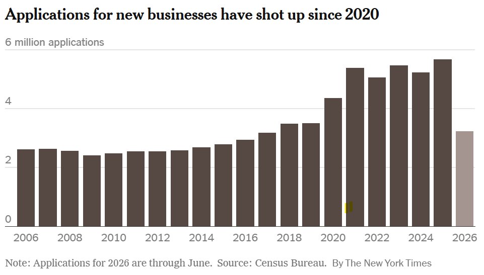 America Won't Stop Starting Up