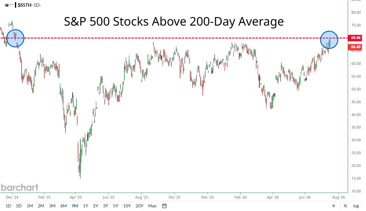 Most Stocks Are Actually Fine