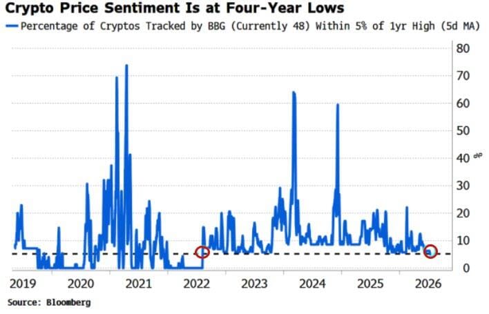 Crypto Enthusiasm Ran Dry