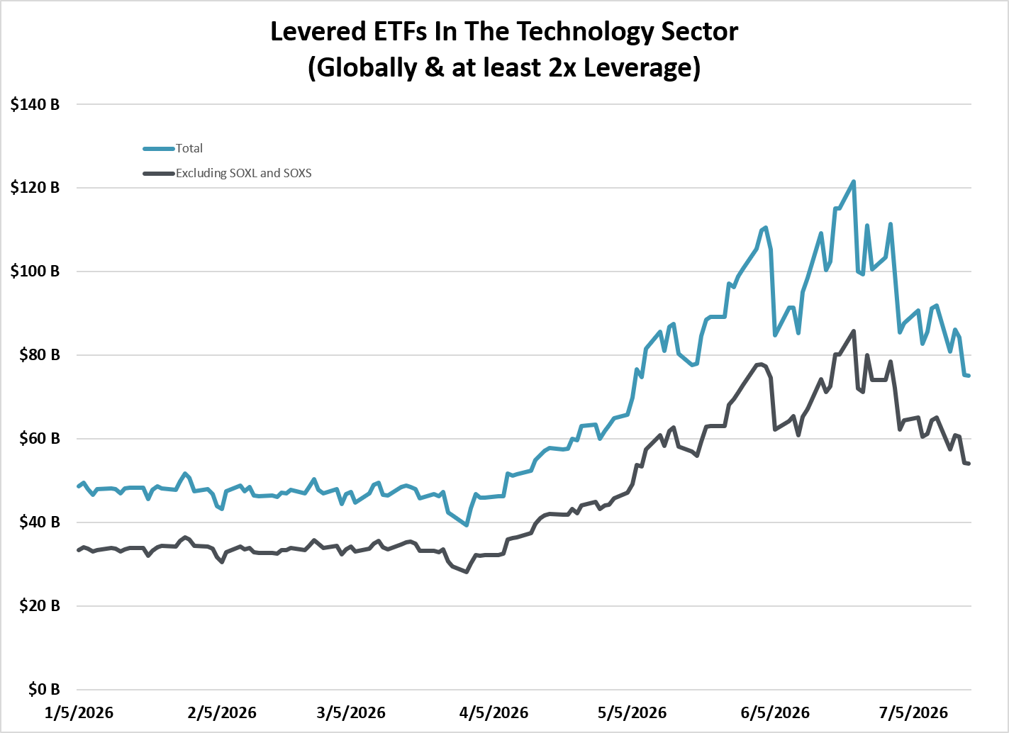 $47 Billion of Leverage, Gone