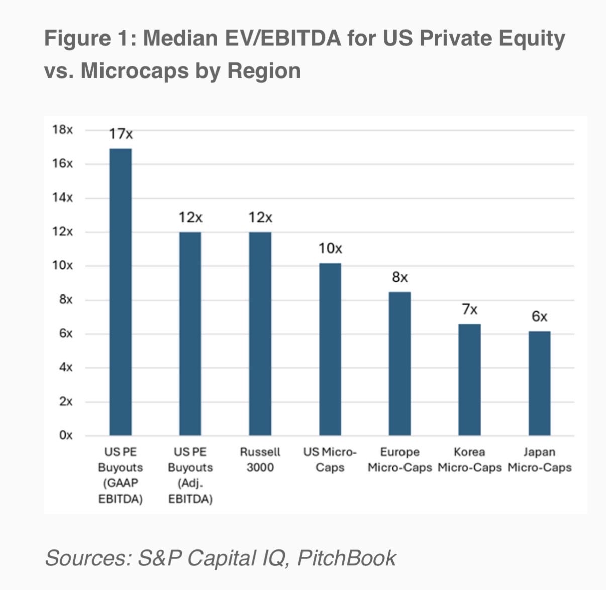 Private Equity Pays the Premium