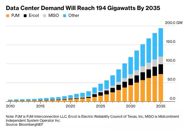AI Wants 194 Gigawatts