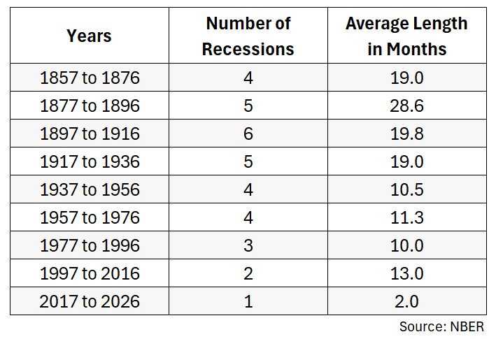Recessions Got Scarce