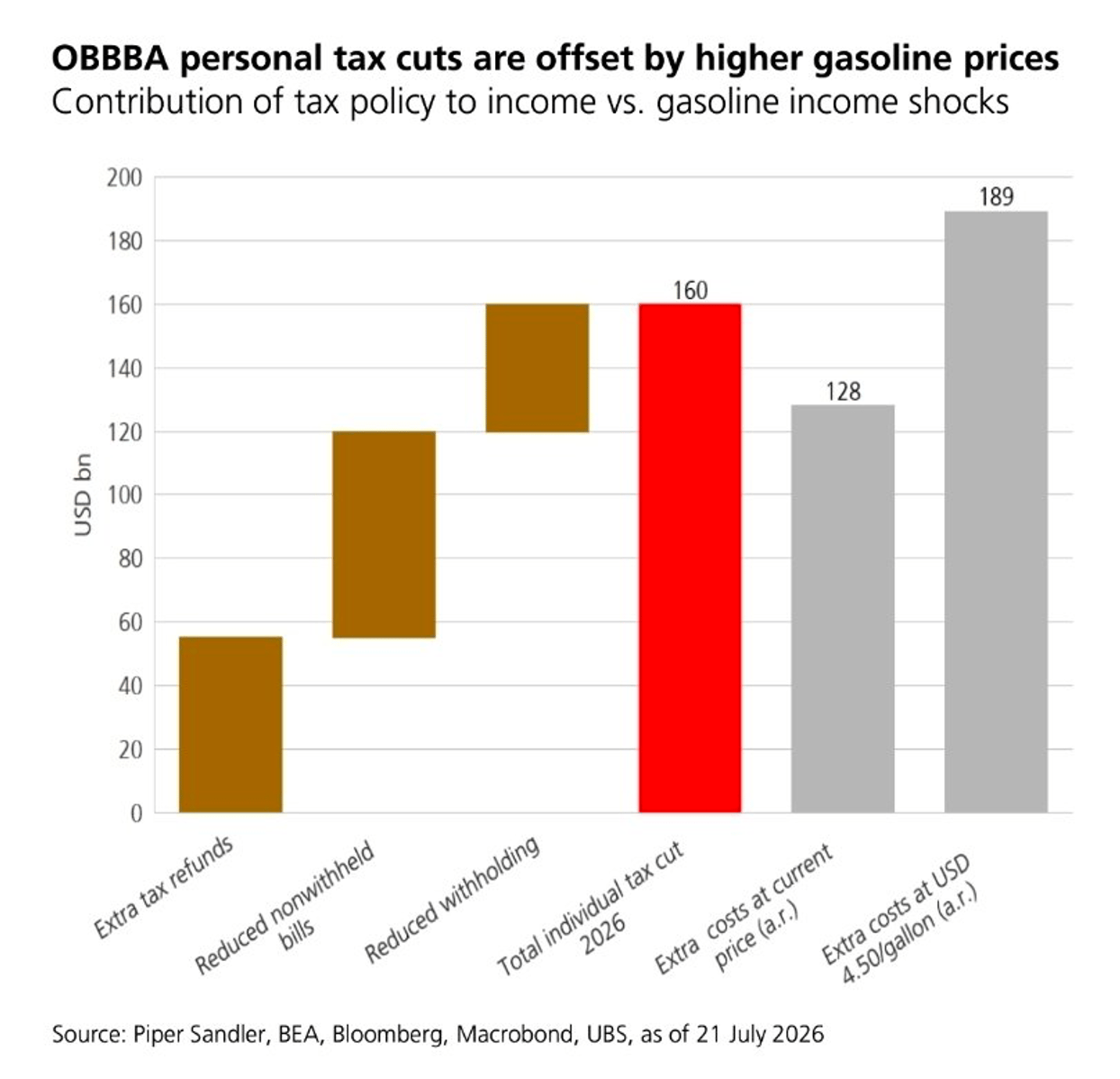 The Tax Cut Went to the Pump