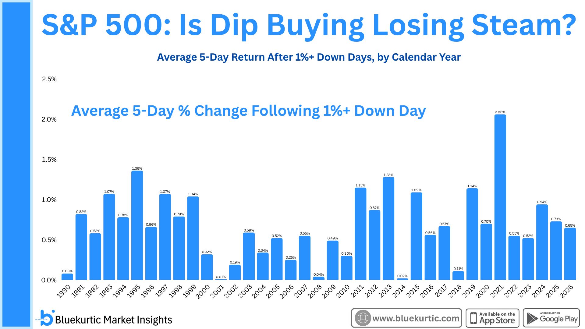 Dip-Buying's Shrinking Paycheck