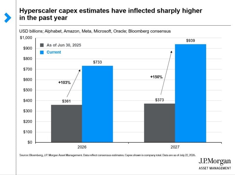 $939 Billion, And Counting.&nbsp; Will the investments pay off?