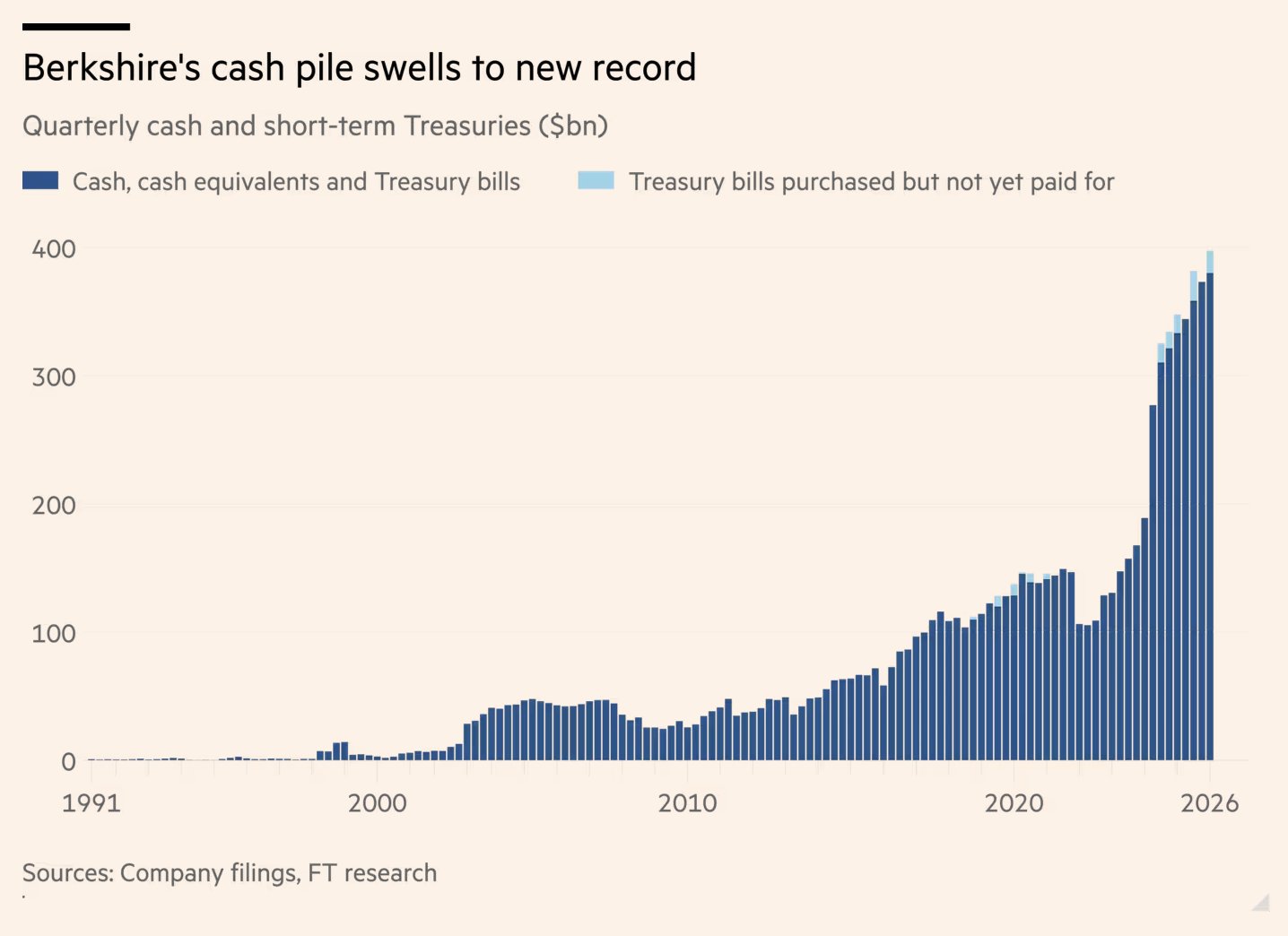 The $397 Billion Waiting Room