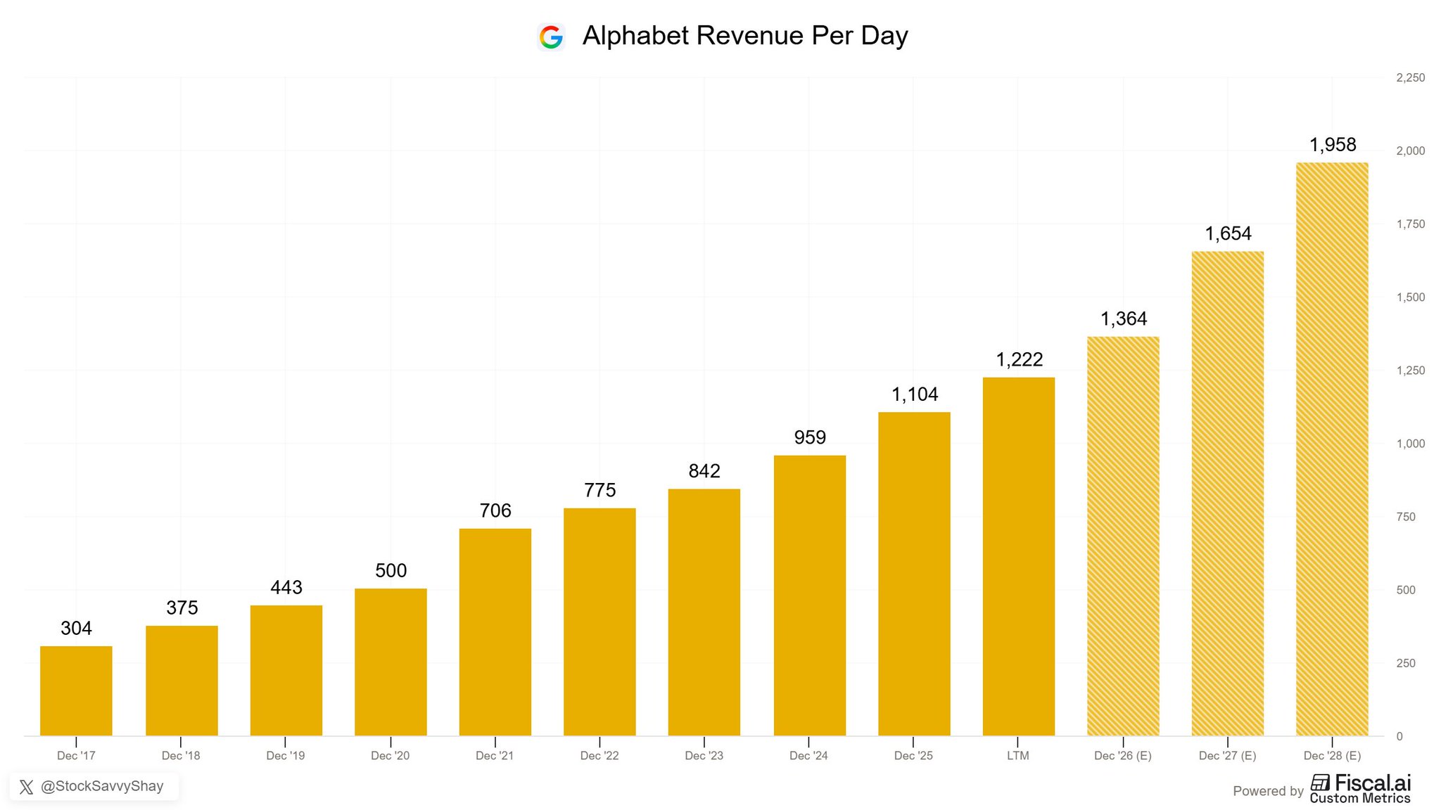 Still $2 Billion a Day