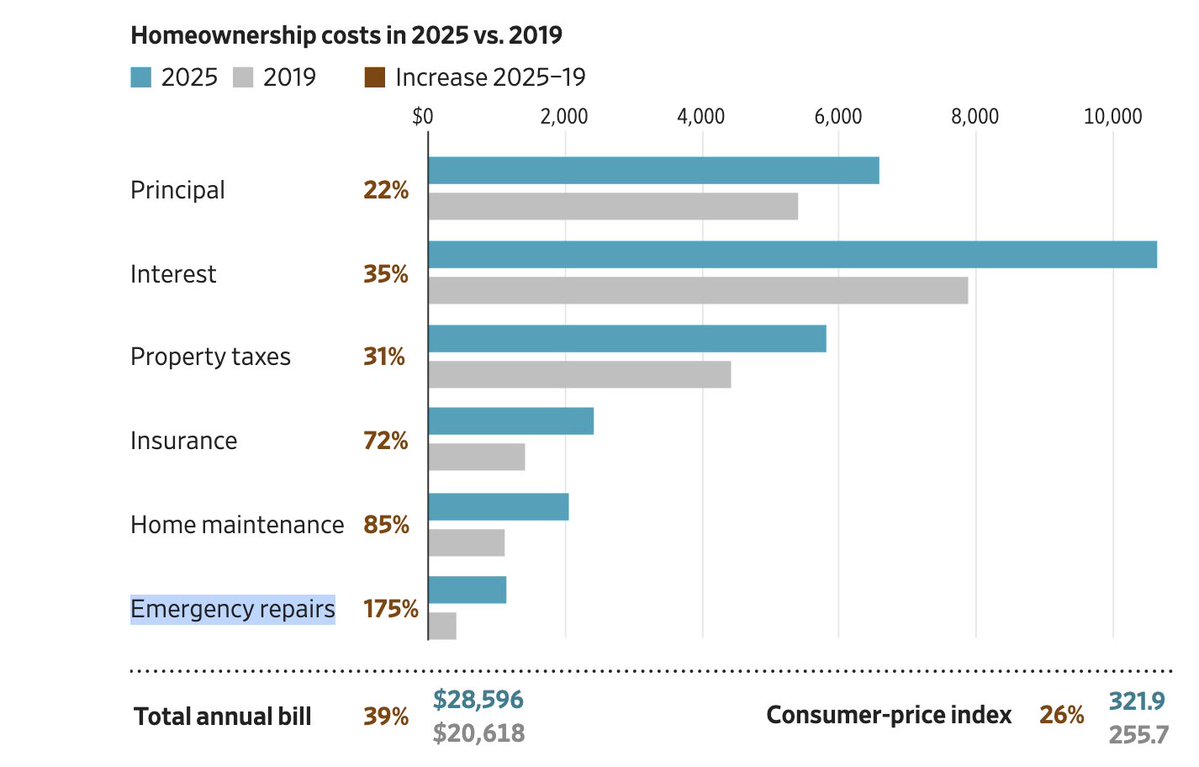 Owning a Home, +39%