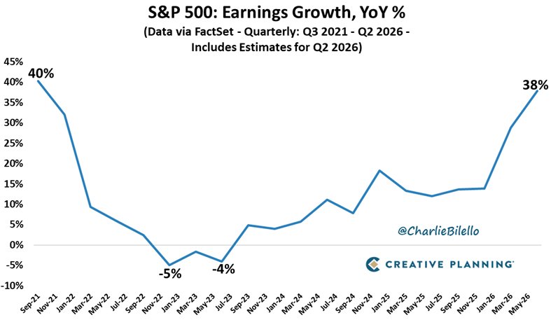 Earnings Grew 38%