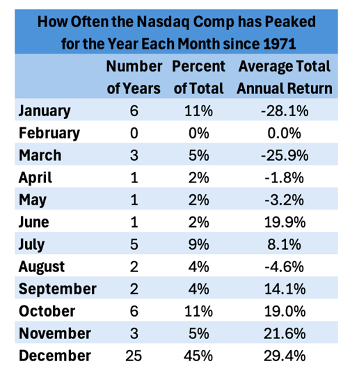 Nasdaq Rarely Peaks In June