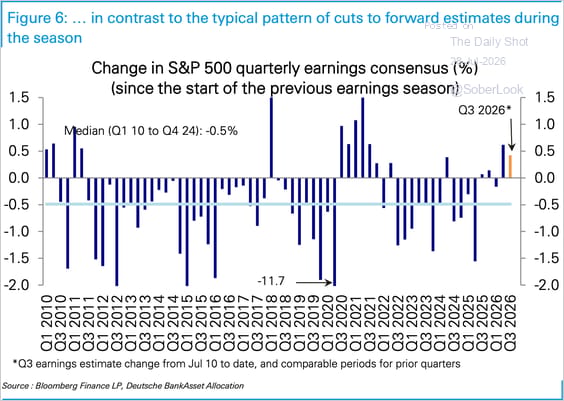 Estimates Went Up Anyway
