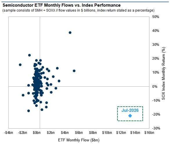 Worst Month, Record Inflows