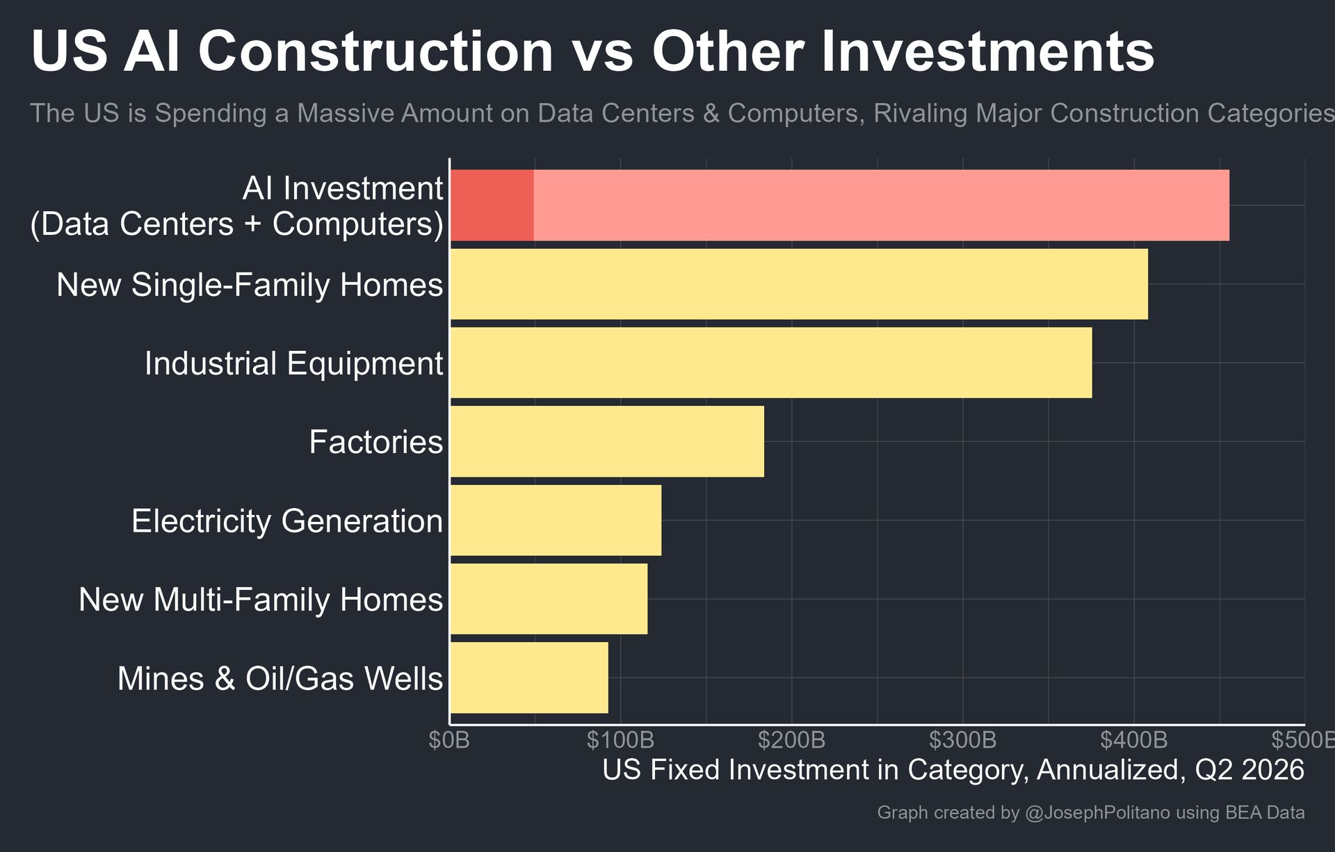 AI Outbuilds American Housing