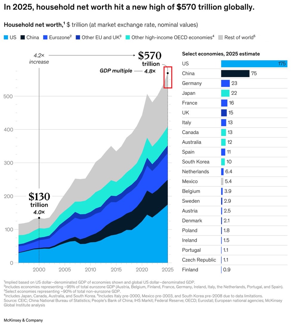 $570 Trillion And Counting