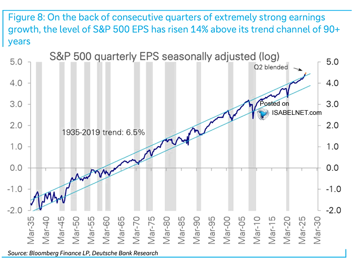 14% Above A 90-Year Trend
