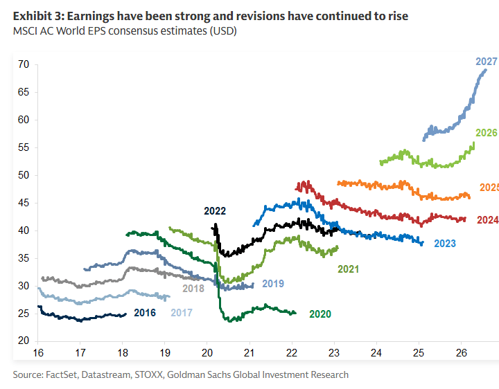 Estimates Went Up Instead