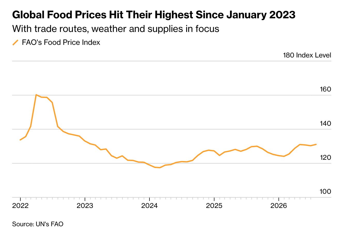 Groceries Are Climbing Again