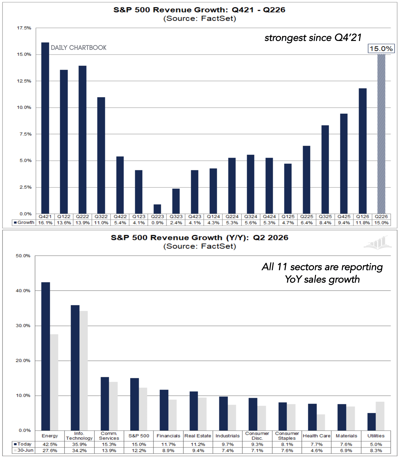 All Eleven Sectors Grew