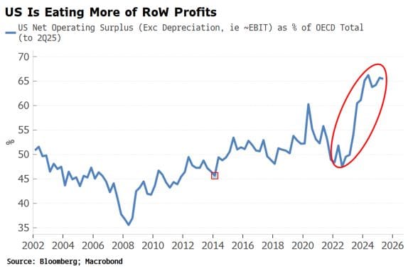 Two-Thirds Of Everyone's Profits