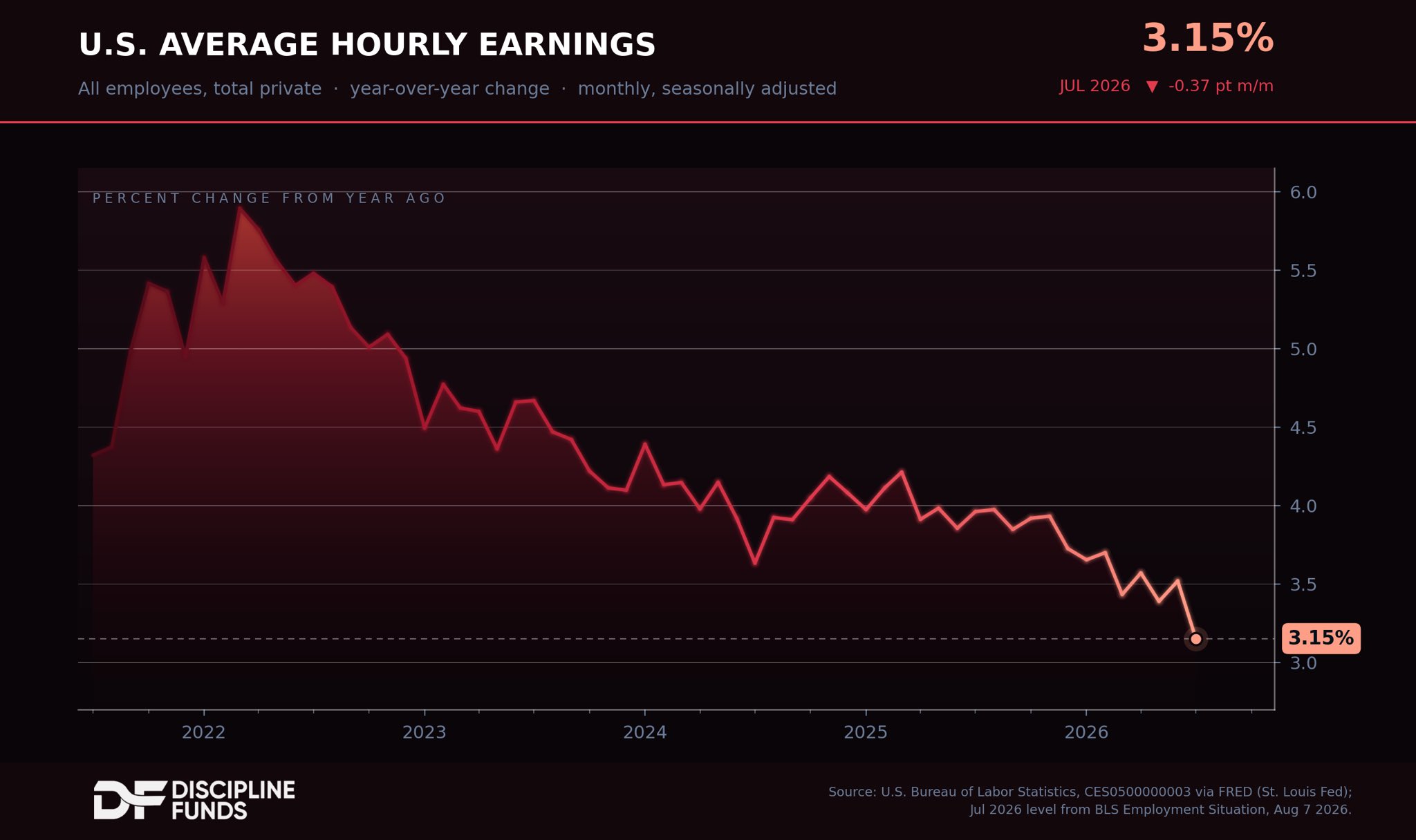 Your Raise Got Smaller