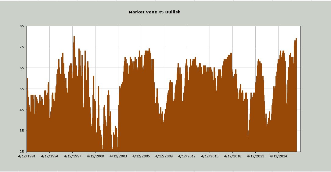 Most Bullish Since 1997