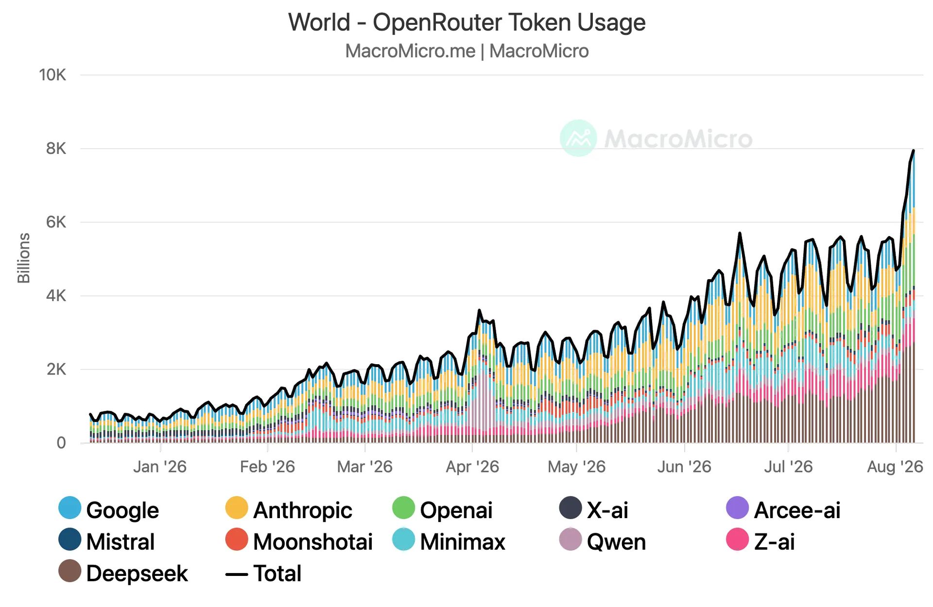 Tokens Tripled Since January