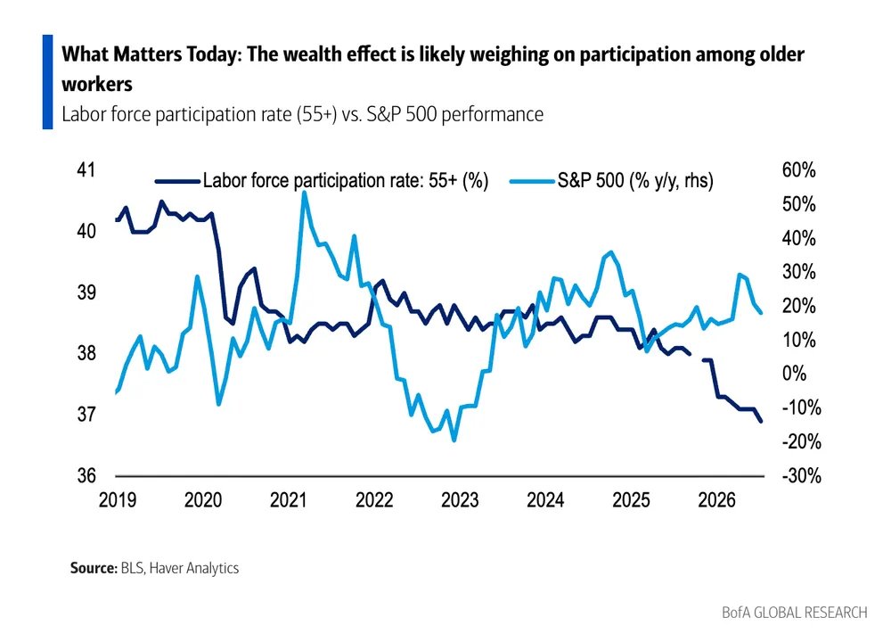 Stocks Are Retiring People