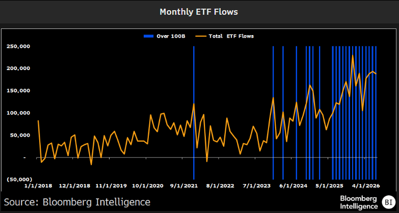 Fourteen $100 Billion Months