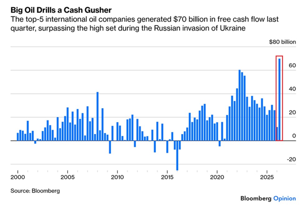 Big Oil's Record Quarter