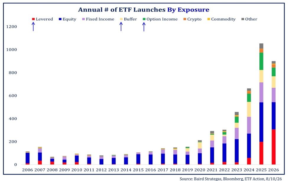 Nine Hundred New ETFs