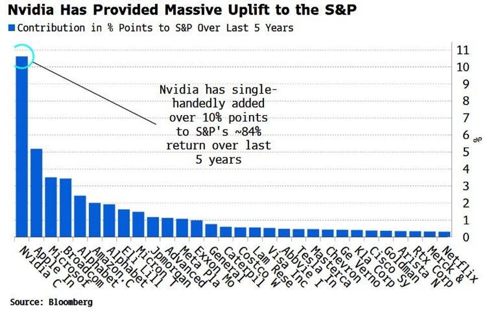 One Stock, Twelve Percent