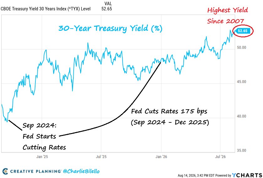 They Cut, It Went Up