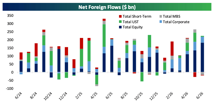 Foreigners Keep Buying America