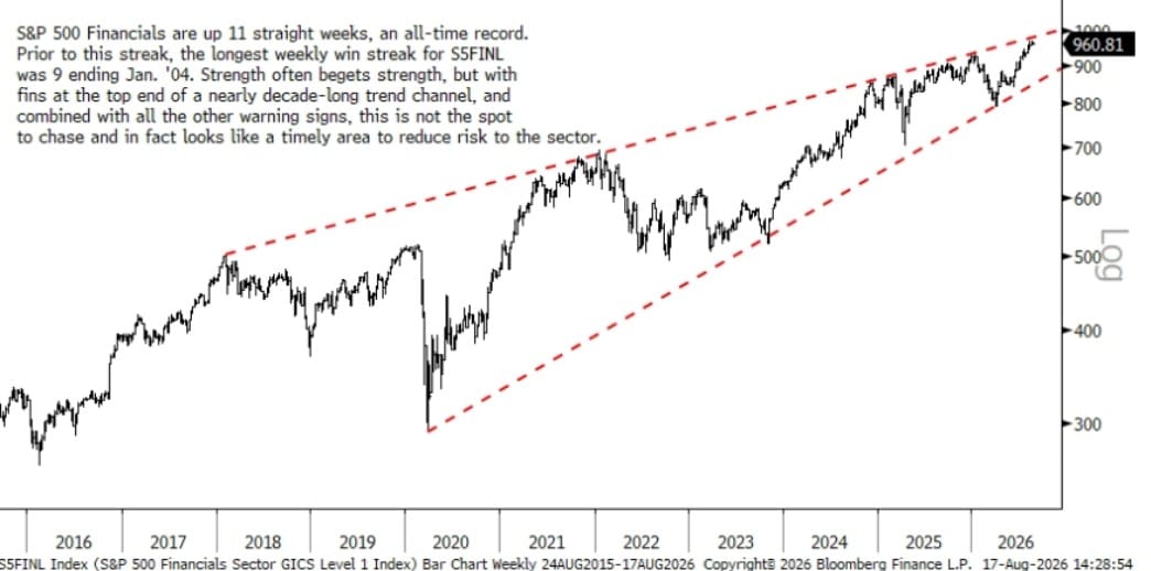 Financials Won't Stop Winning