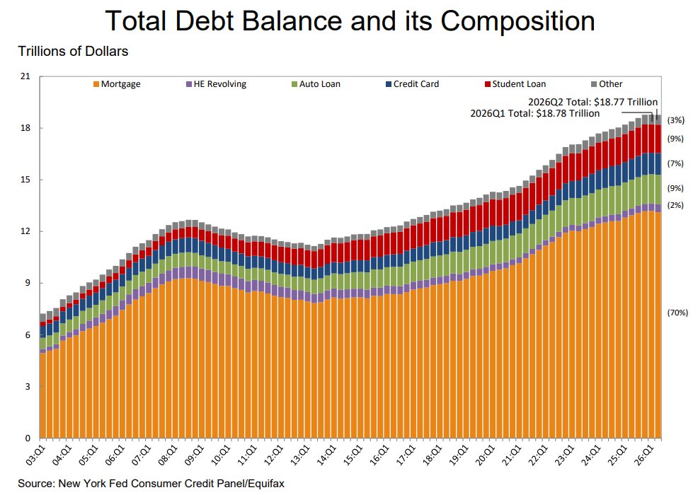 Debt Actually Fell