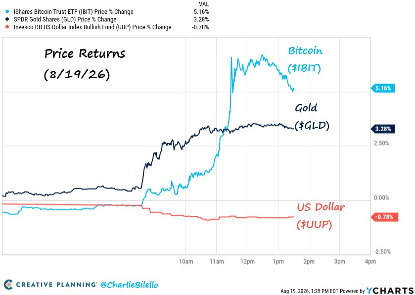 Gold, BTC Read the Room