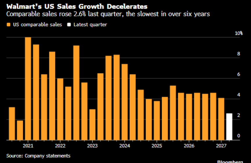 Walmart's Slowest In Six Years