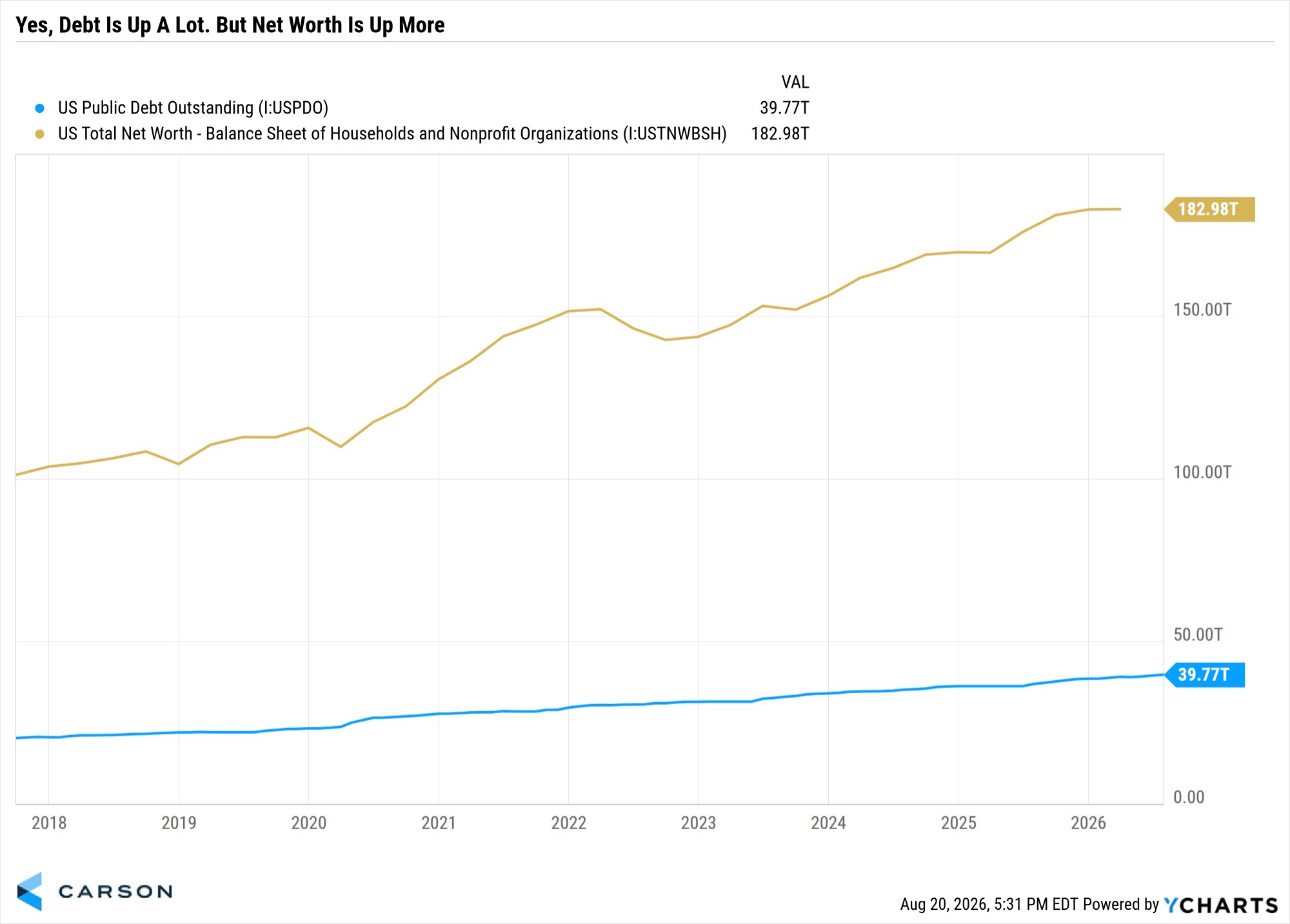 Debt Doubled, Wealth skyrocketed too