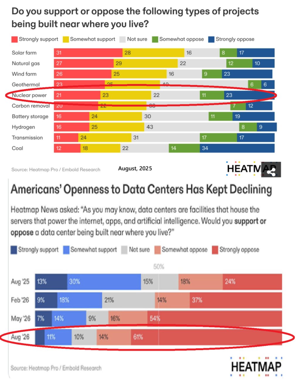 Americans would rather live by a nuclear plant than a data center