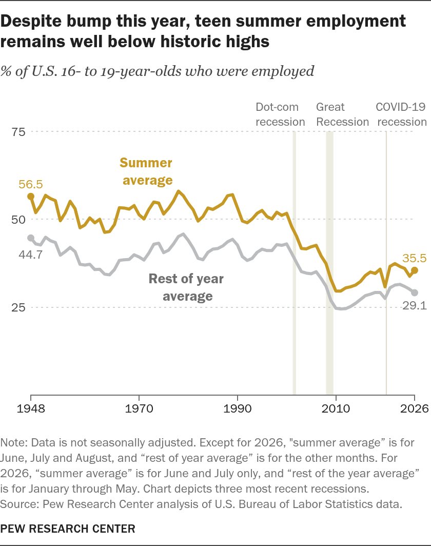 Teens Quit Summer