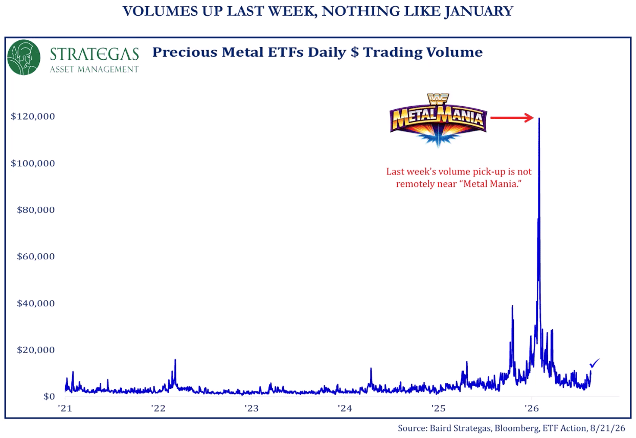 $120 Billion In Precious Metals — One Day