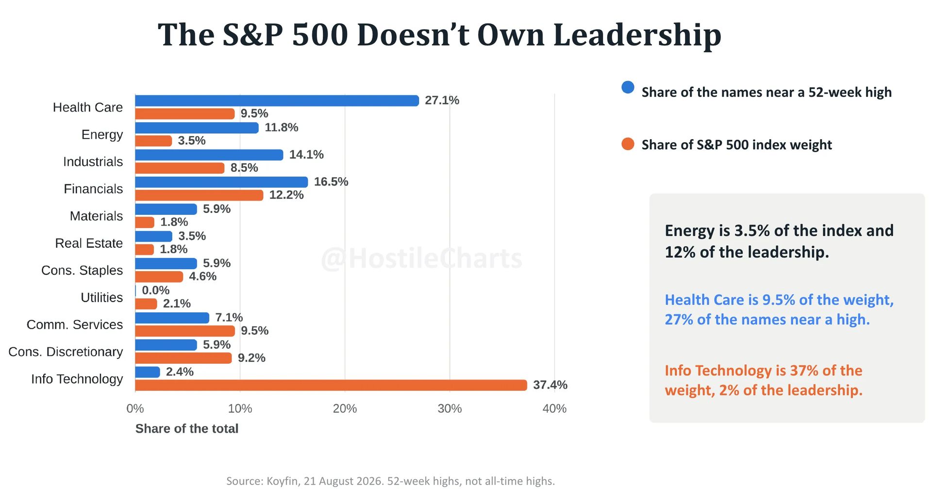 Tech Is 37% Of The Index, 2% Of The Winners