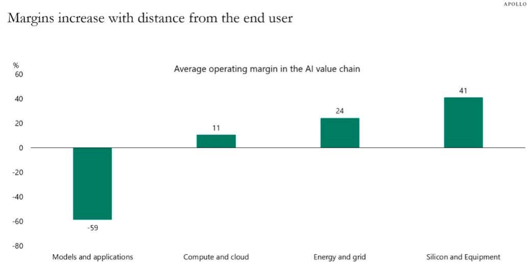 AI Margins: The App Guys Are Losing