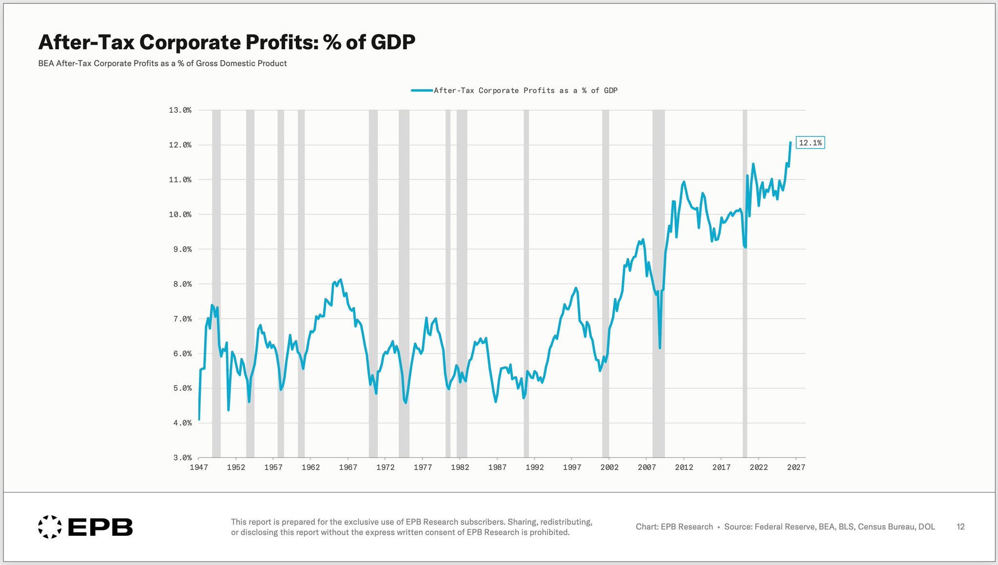 Corporate Profits At An All-Time High