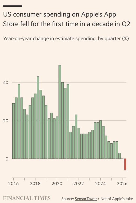 Apple's App Store: First Decline In A Decade