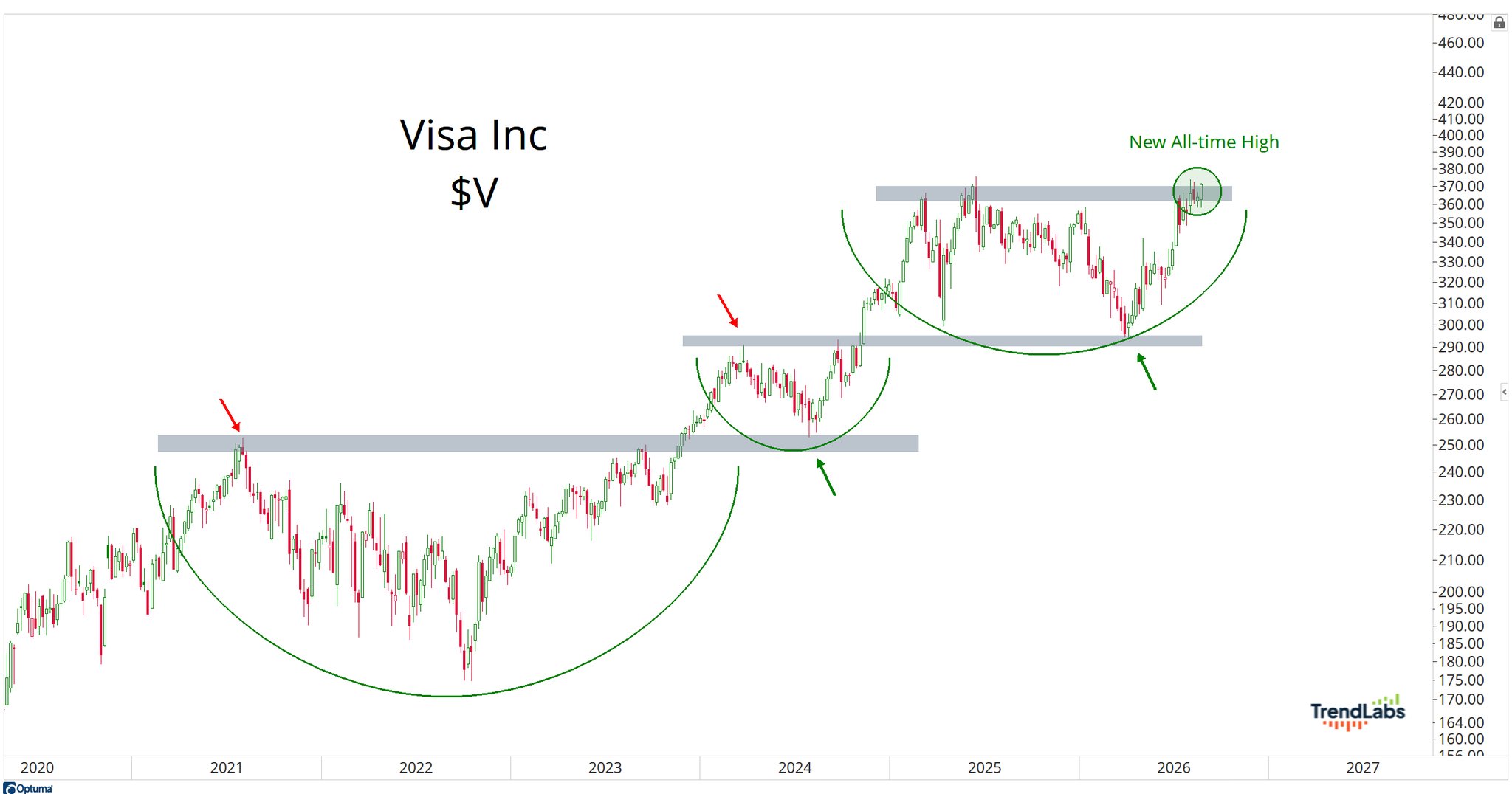 Visa Hits ATH, Consumer 'Completely Dead'