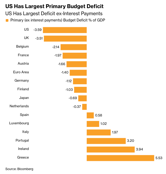 Deficits without Interest payments
