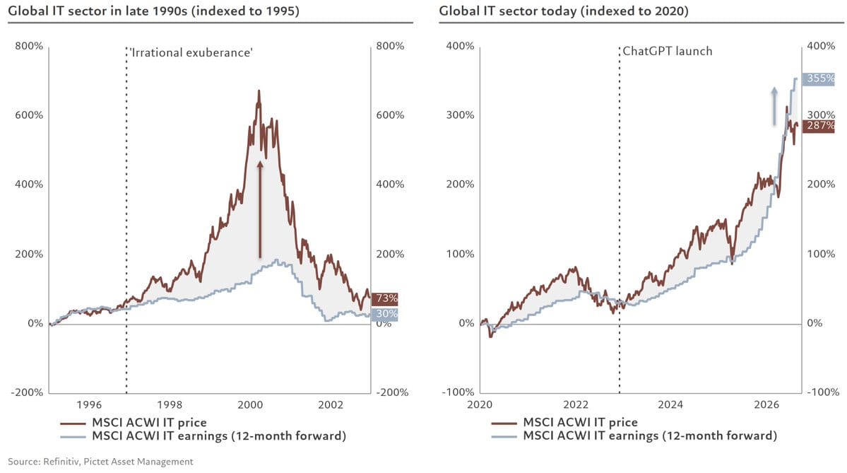 Prices Vs Earnings History